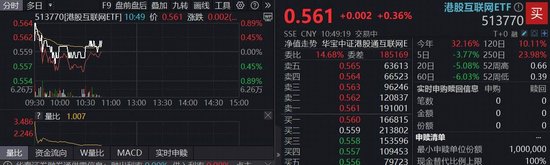 港股AI走势分化，小米绩后重挫3%，阿里涨超2%！百亿港股互联网ETF（513770）半年线下方溢价揽筹  第1张