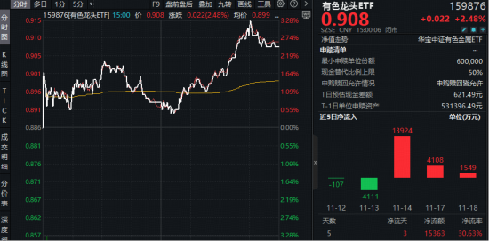 强者恒强！沪金午后直线拉升+碳酸锂突破10万大关！有色龙头ETF（159876）盘中上探3.27%，近3日狂揽1.96亿元  第1张