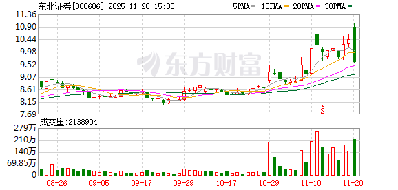 东北证券：股东吉林信托新增质押公司股份8280万股，占总股本比例3.54%  第1张
