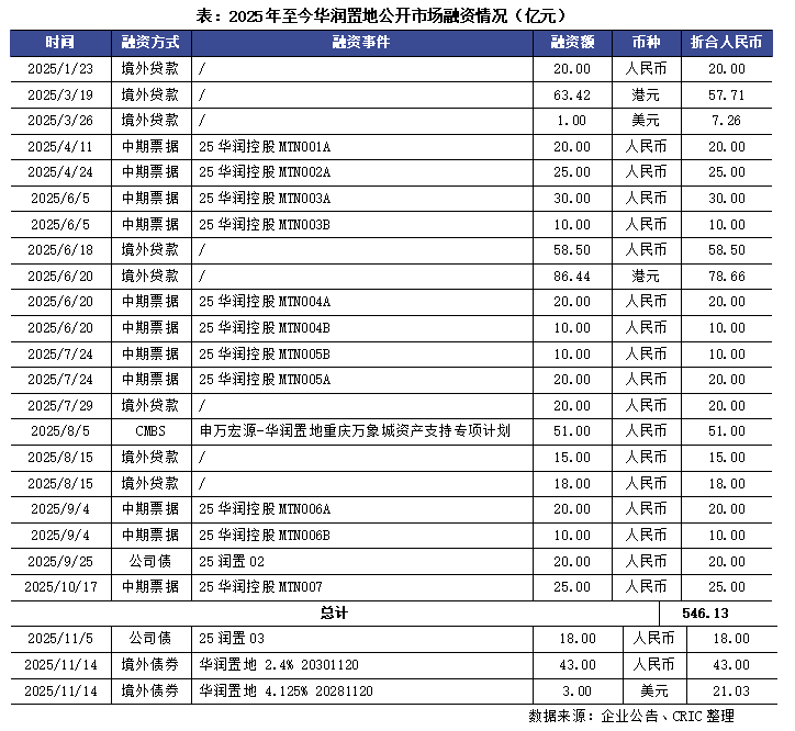 华润配售股份、重启境外债，央国企融资支撑市场引领升级转型  第1张