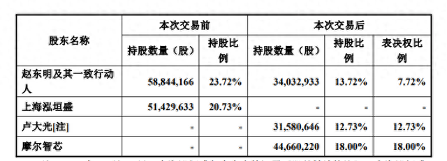 禾盛新材15亿元易主：摩尔智芯入主，九鼎系背景谢海闻成新实控人  第1张