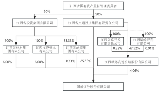 江西首家券商国盛证券实控人拟变更，国资持股3年市值增加90亿  第1张
