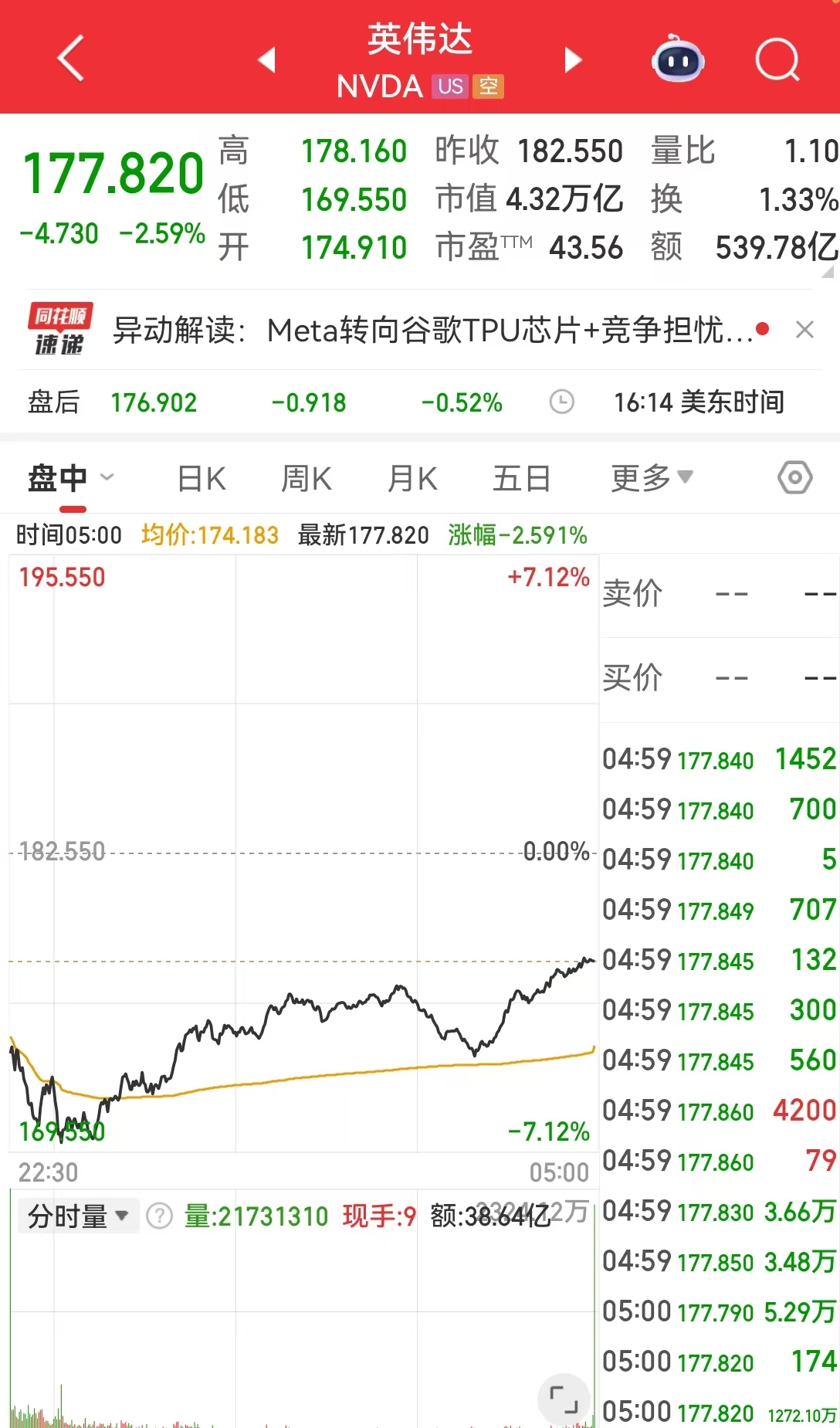 英伟达紧急发声，回应谷歌芯片威胁！公司股价较历史高点跌去约16%，市值蒸发5.6万亿元  第3张