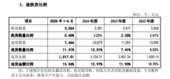 海菲曼IPO期间更换审计机构：退货比例持续增加，财务总监一年三换  第3张