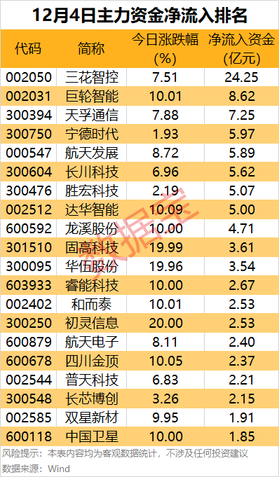 主力资金 | 出手超24亿元，这只龙头股获资金爆买！  第2张