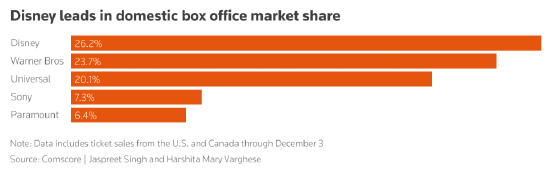 奈飞宣布将收购华纳兄弟，几家流媒体巨头现状如何？  第1张