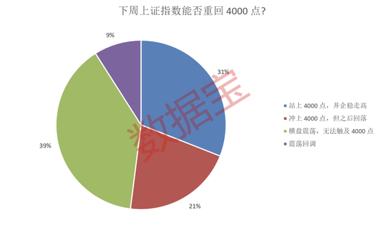 主线板块浮现？超半数受访者看好！  第3张