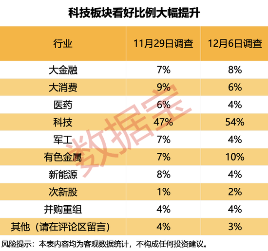 主线板块浮现？超半数受访者看好！  第4张