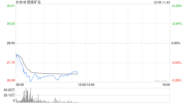 港股黄金股下挫 国际清算银行警告黄金存在泡沫风险 金价真正方向选择将取决于本周议息会议  第1张