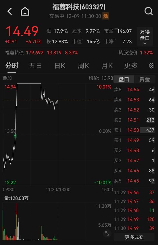 盘中猛拉！A股这一概念，突然大爆发！  第2张