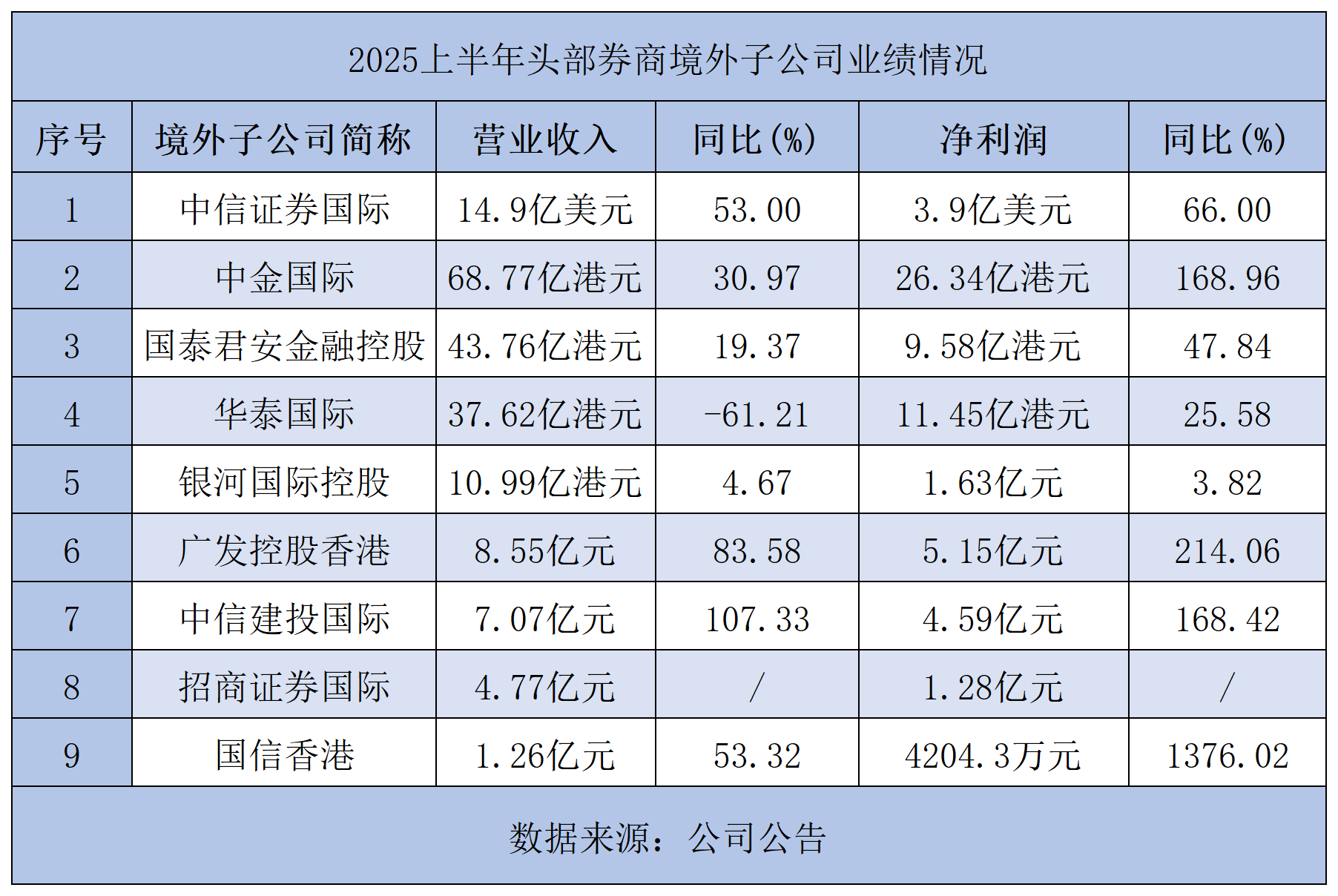 90亿港元！招证国际大手笔增资子公司，年内多家券商加码香港市场  第4张