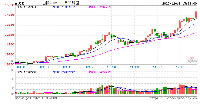 国泰君安期货：白银再创新高！除了宏观，还有哪些驱动值得关注？  第2张