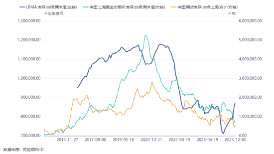 国泰君安期货：白银再创新高！除了宏观，还有哪些驱动值得关注？  第3张