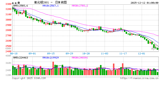 氧化铝探底电解铝冲高 产业链收益格局“冰火两重天”  第1张