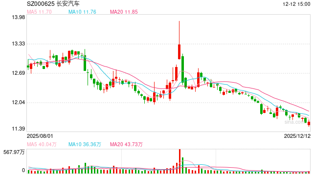 加码深蓝！长安汽车，大动作  第1张