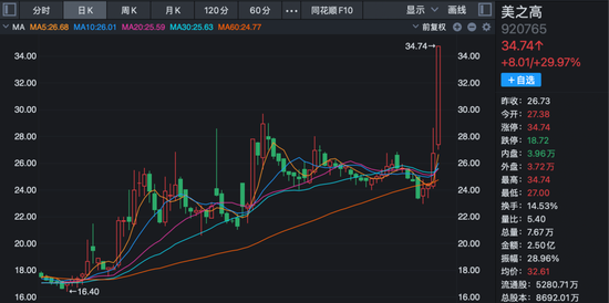 2天大涨超42%！这只北交所股票，机构入场！  第1张