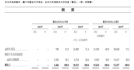 4年从0到上市，MiniMax或创下AI最快IPO纪录，现金储备超11亿美元！  第4张