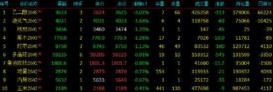 收评|国内期货主力合约涨跌互现 铂封涨停板  第4张
