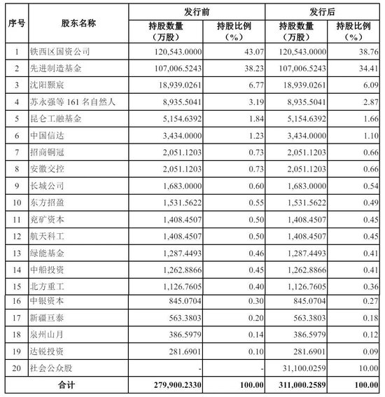 沈鼓集团冲刺上交所：拟募资21亿 先进制造基金是重要股东  第5张