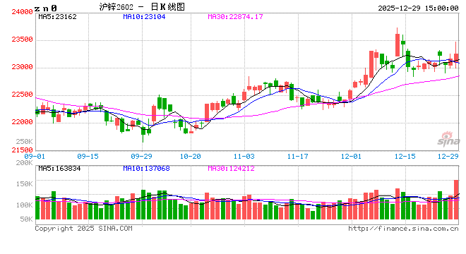 长江有色：29日锌价上涨 下游入场询价氛围一般  第2张