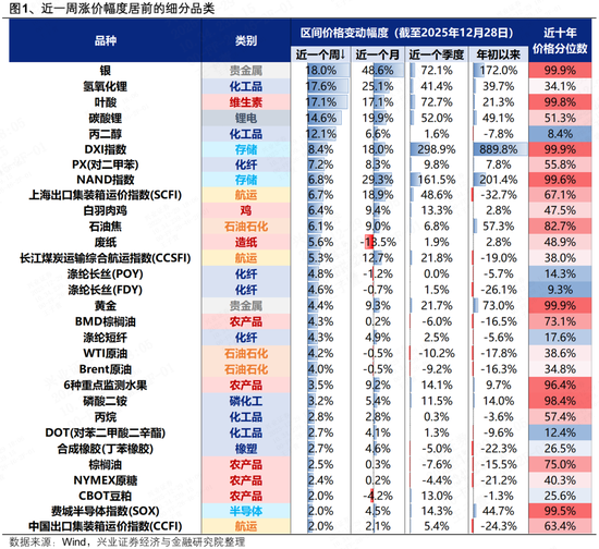 兴证策略张启尧团队：近期涨价链梳理与展望  第1张