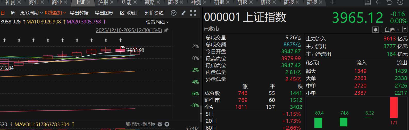 沪指罕见十连阳背后，这个板块午后突然大爆发，发生了什么？  第1张