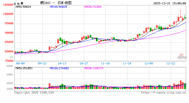 光大期货1231热点追踪：铜价止跌企稳，节前红盘收官  第2张