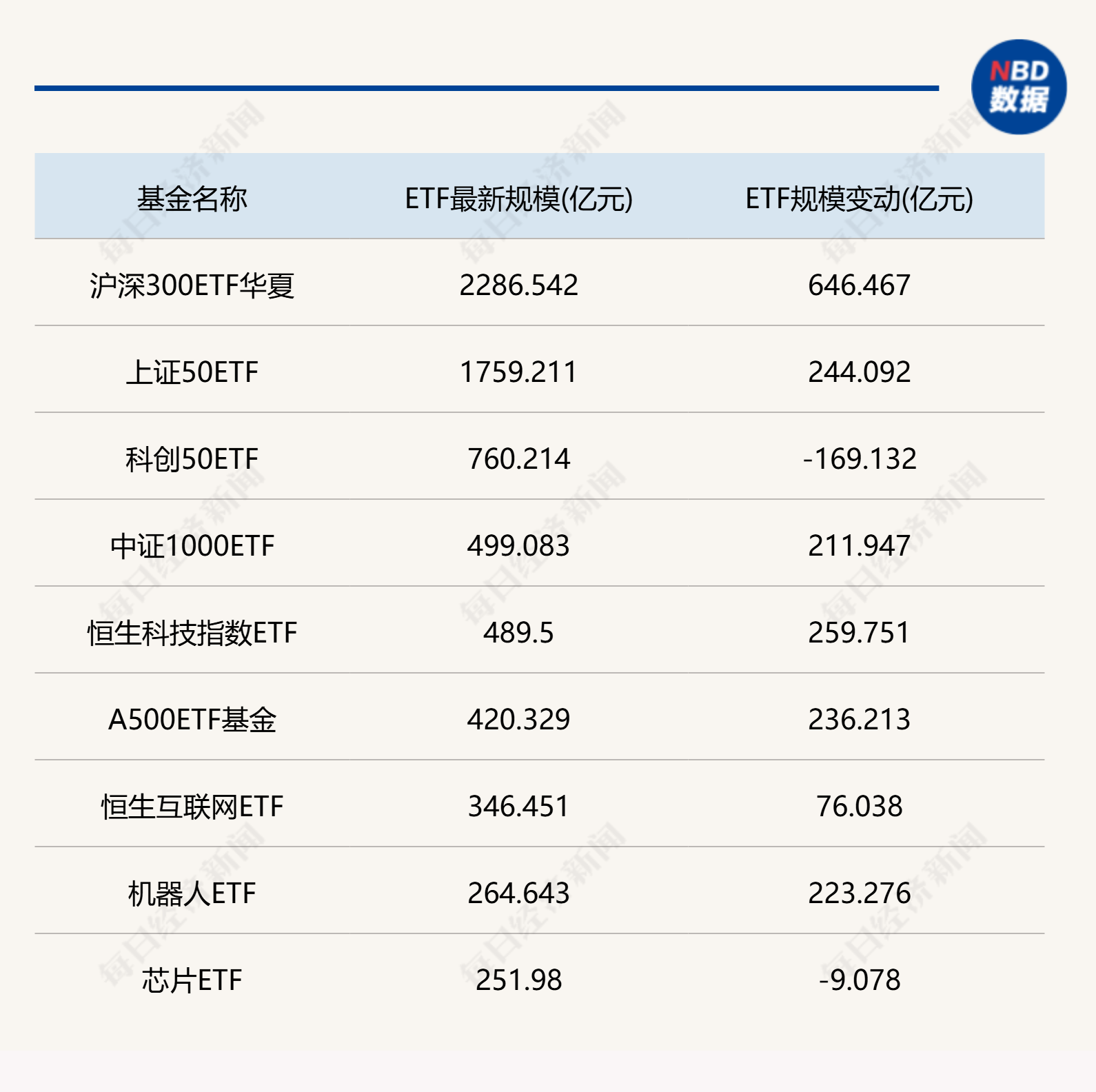 六万亿的指数投资时代来临！2025年千亿管理人增至16家，这十只ETF规模正狂飙  第2张