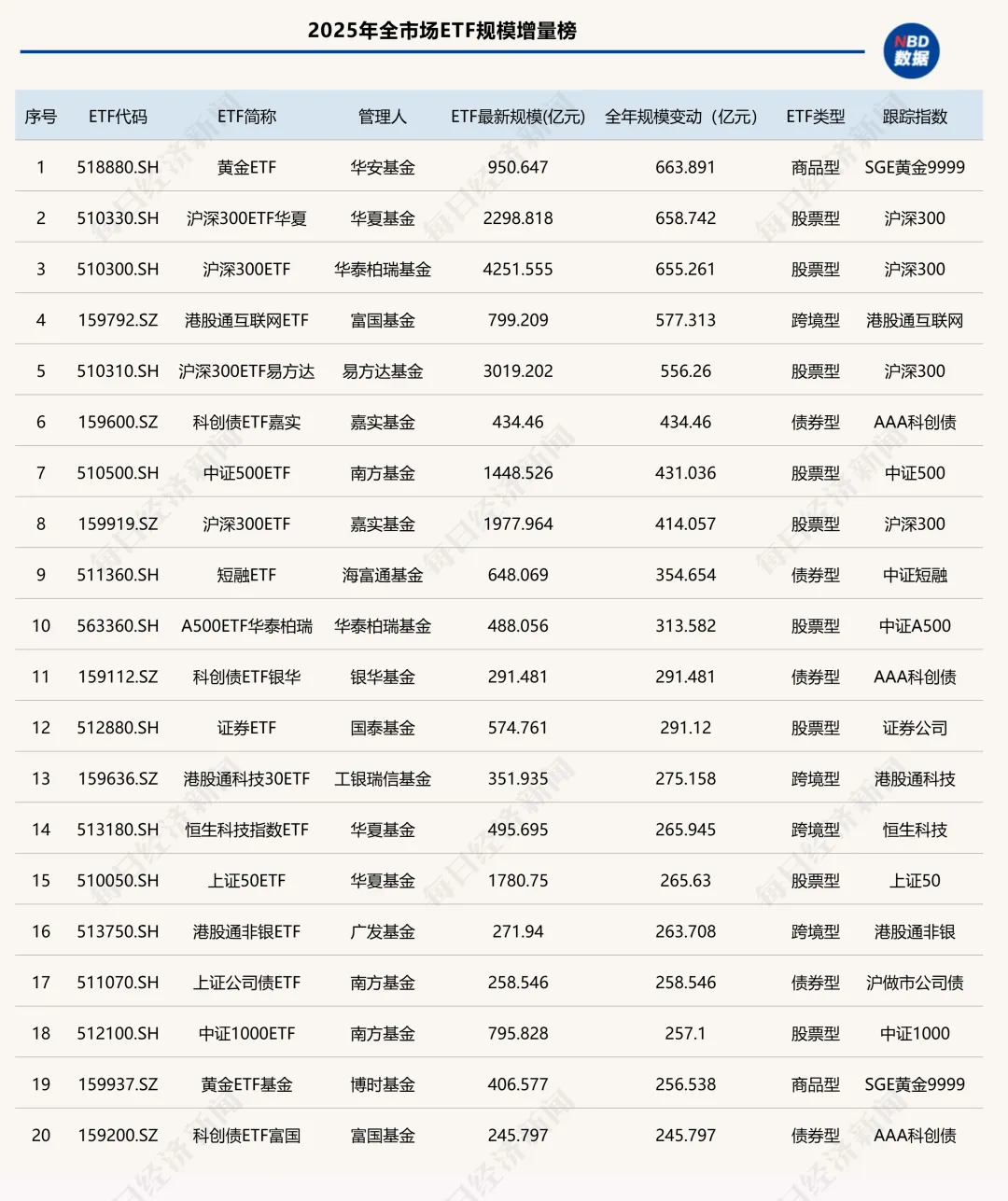 2025年ETF盘点：冠军花落通信ETF，年度黑马竟是它！十大关键事件影响深远  第4张