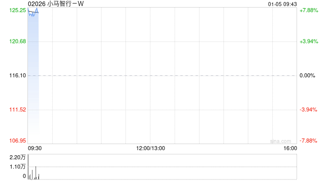 小马智行-W高开逾7% 机构看好公司自驾领域占据重要市场份额  第1张