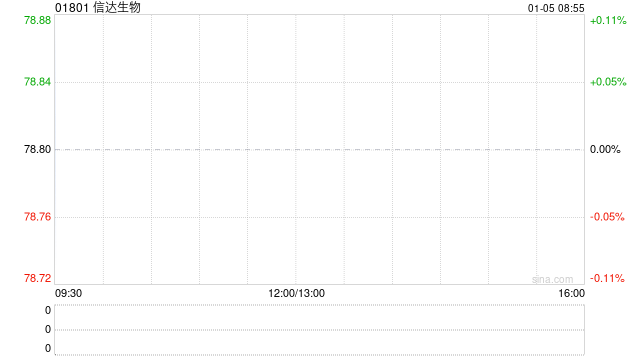 大和：升信达生物目标价至112港元 与恒瑞医药同为生物医药首选  第1张