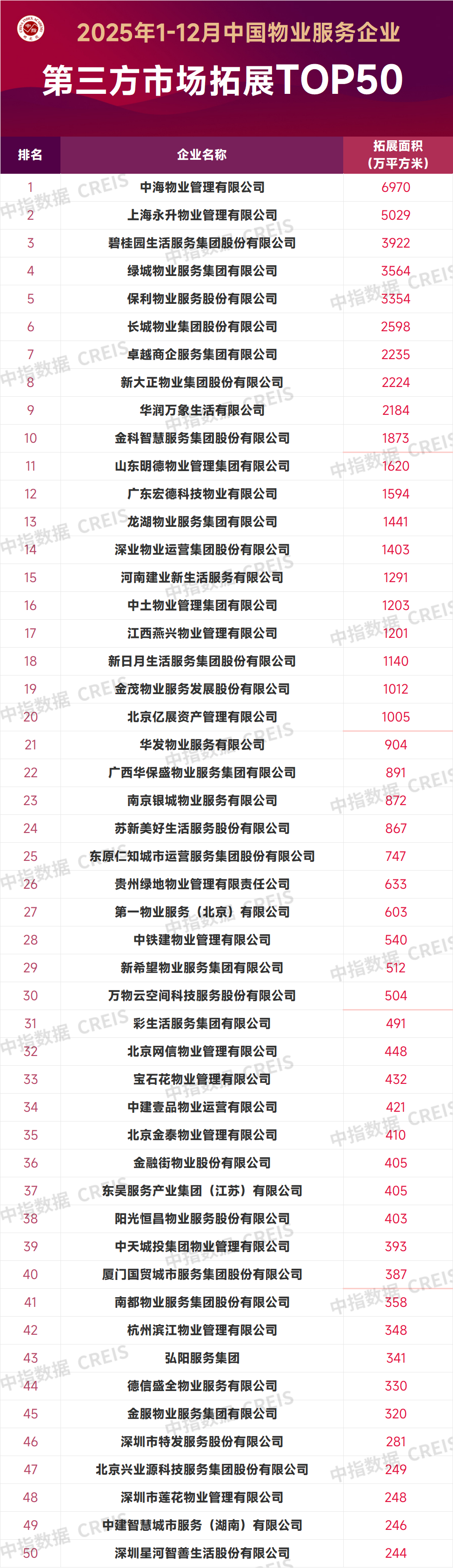 2025年1-12月中国物业服务企业新增合约面积TOP50  第4张