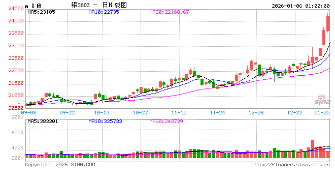 期市开门红 期货市场平稳开局 能源、有色品种领涨  第2张