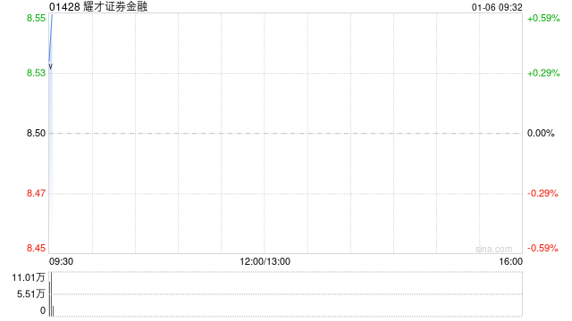 耀才证券金融获独立非执行董事凌国辉增持2.8万股 每股作价约8.2港元  第1张