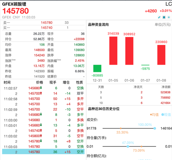 碳酸锂大涨，逼近15万元/吨  第1张