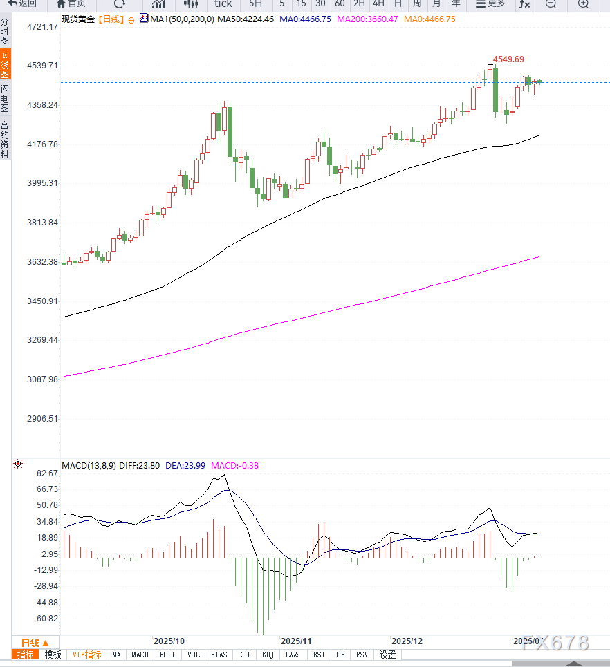 黄金维持高位震荡，等待方向选择  第3张