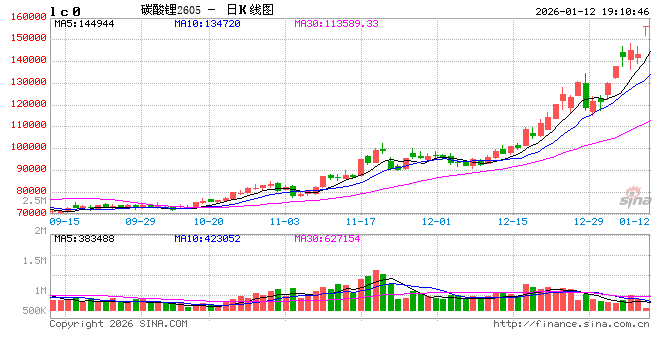 光大期货0112热点追踪：强预期托底，碳酸锂盘中涨停  第2张