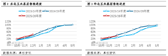 元旦后玉米维持微涨走势 基层货源流转成远期关键变量  第4张