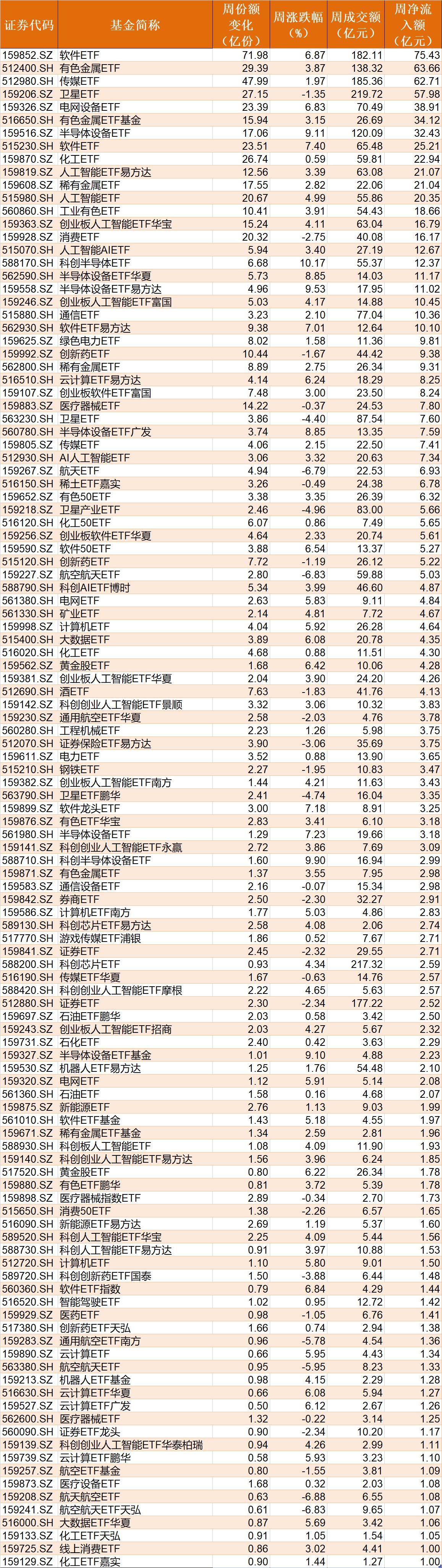 晕了晕了！宽基指数ETF遭主力抛售逾2000亿元！别慌，超百只行业主题ETF正被资金抢筹（附名单）  第4张