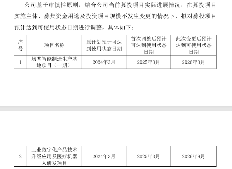 均普智能拟募资超10亿元投向机器人等热门项目，IPO募投项目两次延期未达预期  第3张
