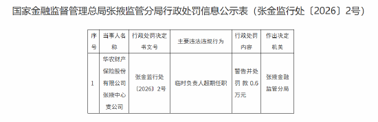 华农财险张掖中心支公司被罚0.6万元：临时负责人超期任职  第1张