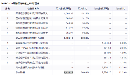 603616，宣布重大资产重组！停牌前股价涨停  第3张