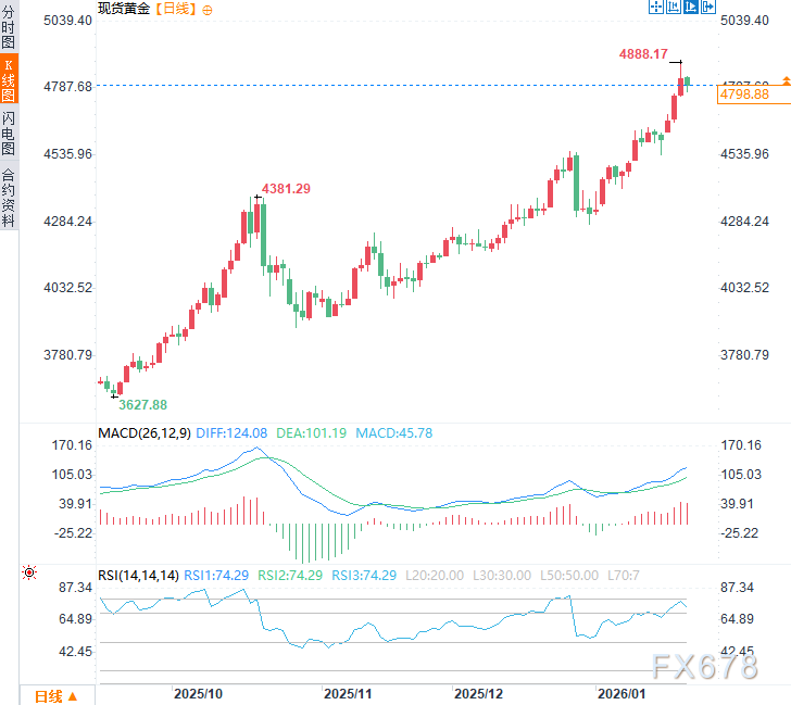 普京“金融奇招”撼动市场：被冻资产换和平？黄金避险买盘退潮  第4张