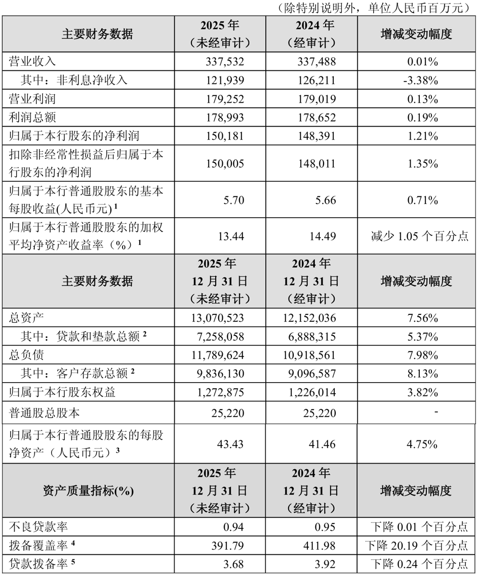 上市公司动态 | 招商银行2025年净利同比增1.21%；中微公司2025年净利预增29%-35%；大普微、泰金新能、三瑞智能IPO注册生效  第1张