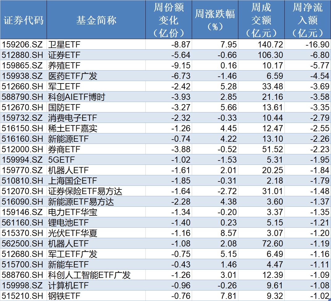 基民懵了！又跑了3000多亿，去年借道宽基ETF进场的主力资金已跑光  第6张