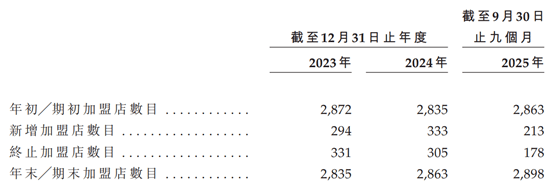 钱大妈港股IPO：近118亿营收背后，2.4%净利率的生鲜困局  第4张