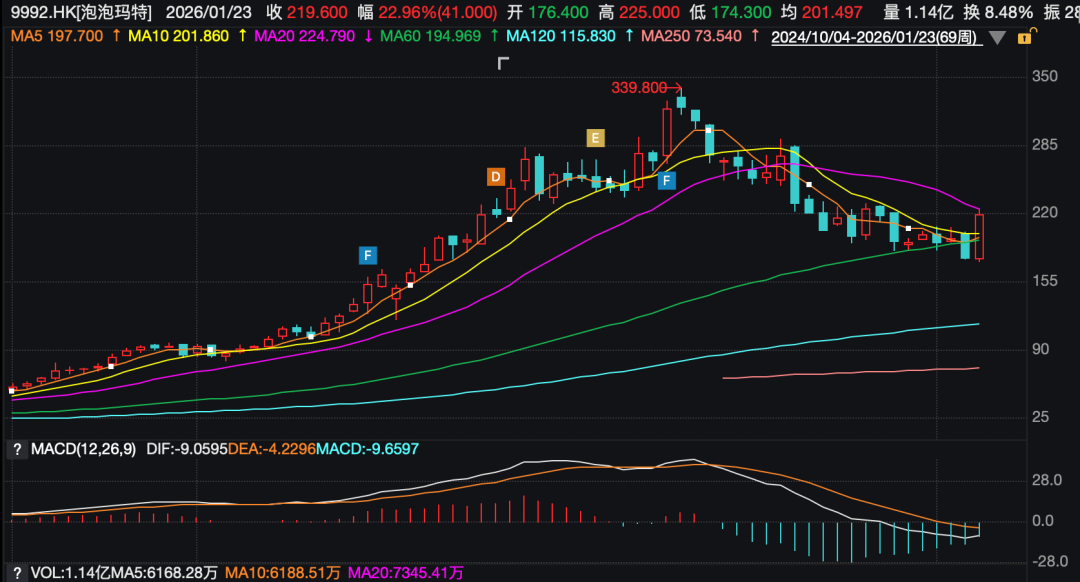 “电子木鱼”火爆全网，泡泡玛特止跌了吗？  第1张
