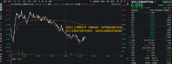 国资央企推进“AI+”行动！软件方向领涨，星环科技涨超8%，科创人工智能ETF场内溢价频现，买盘强势  第1张