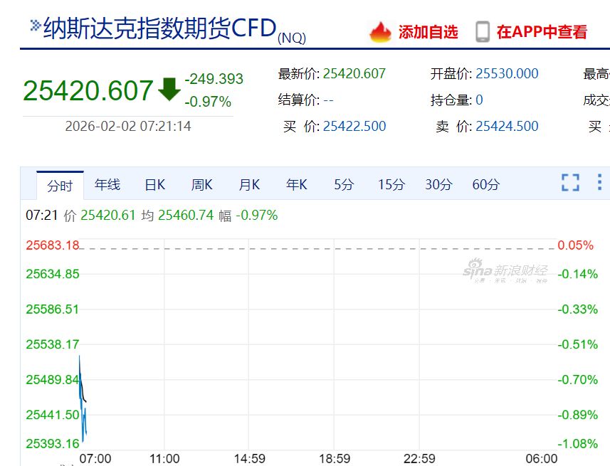 现货白银最大跌近10%，黄金跌超3%！比特币跌破76000美元，全球超16万人被爆仓！美股股指期货下跌  第1张