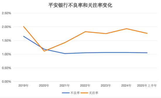 平安银行仍在“转型”  第9张
